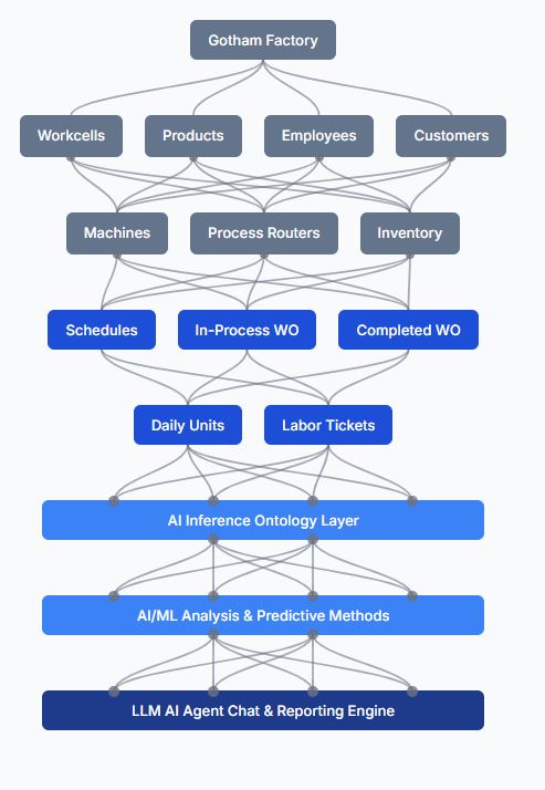 Factory Ontology Diagram